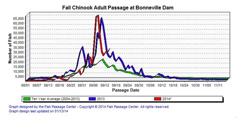 The largest run of Sockeye in history is now in the <b>Columbia</b> <b>River</b> after 601,707 sockeye were counted as of July 19th swimming up the <b>fish</b> ladder of the first dam they have to cross on their way upstream on the previous day. . Columbia river fish counts